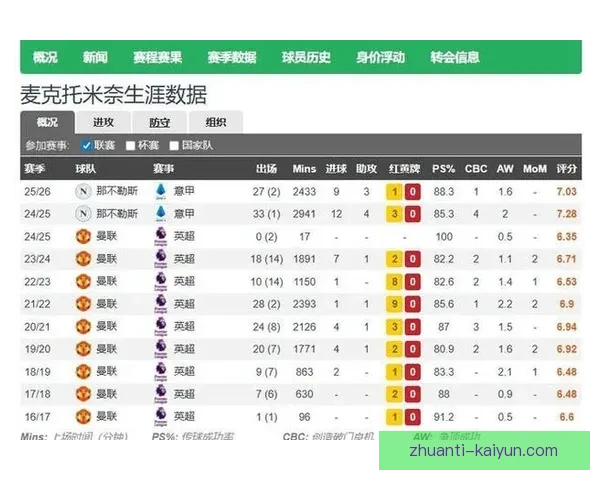 曼联青训梅努控场能力英超同龄球员对比分析